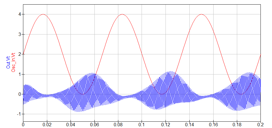 Sortie du Tremolo lors de changement du bias sur le drain à 15Hz: en rouge la sortie LFO, bleu le son d'entrée modulé où le LFO est présent. Pas parfait mais bien mieux!