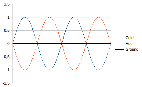 Signal symétrique