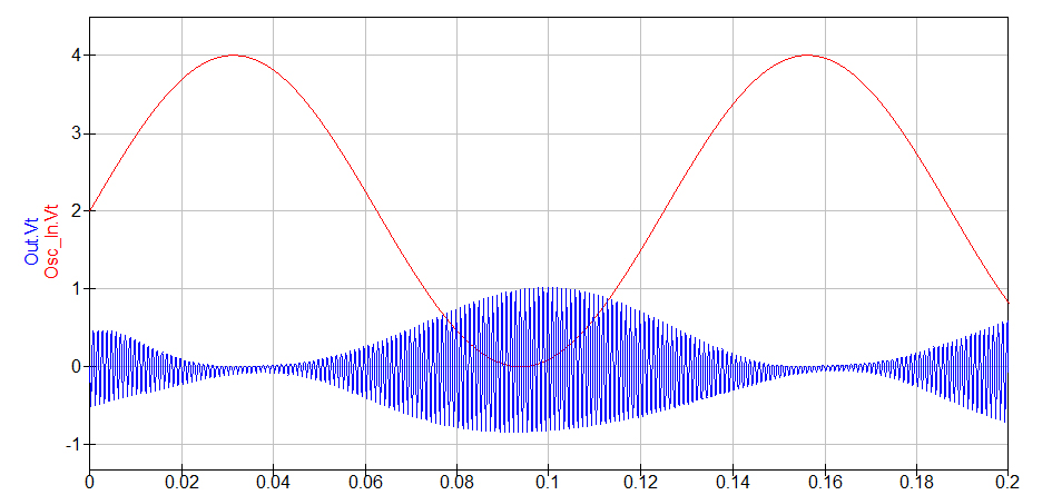 Sortie du Tremolo lors de changement du bias sur le drain à 8Hz: en rouge la sortie LFO, bleu le son d'entrée modulé où le LFO est présent. Quasiment parfait à cette fréquence!