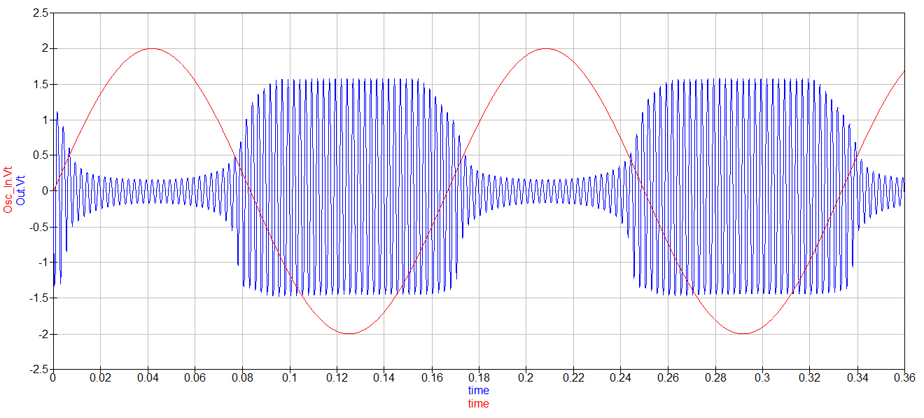 sinus à 400Hz déformé par un sinus de 6Hz appliqué sur le diviseur de tension